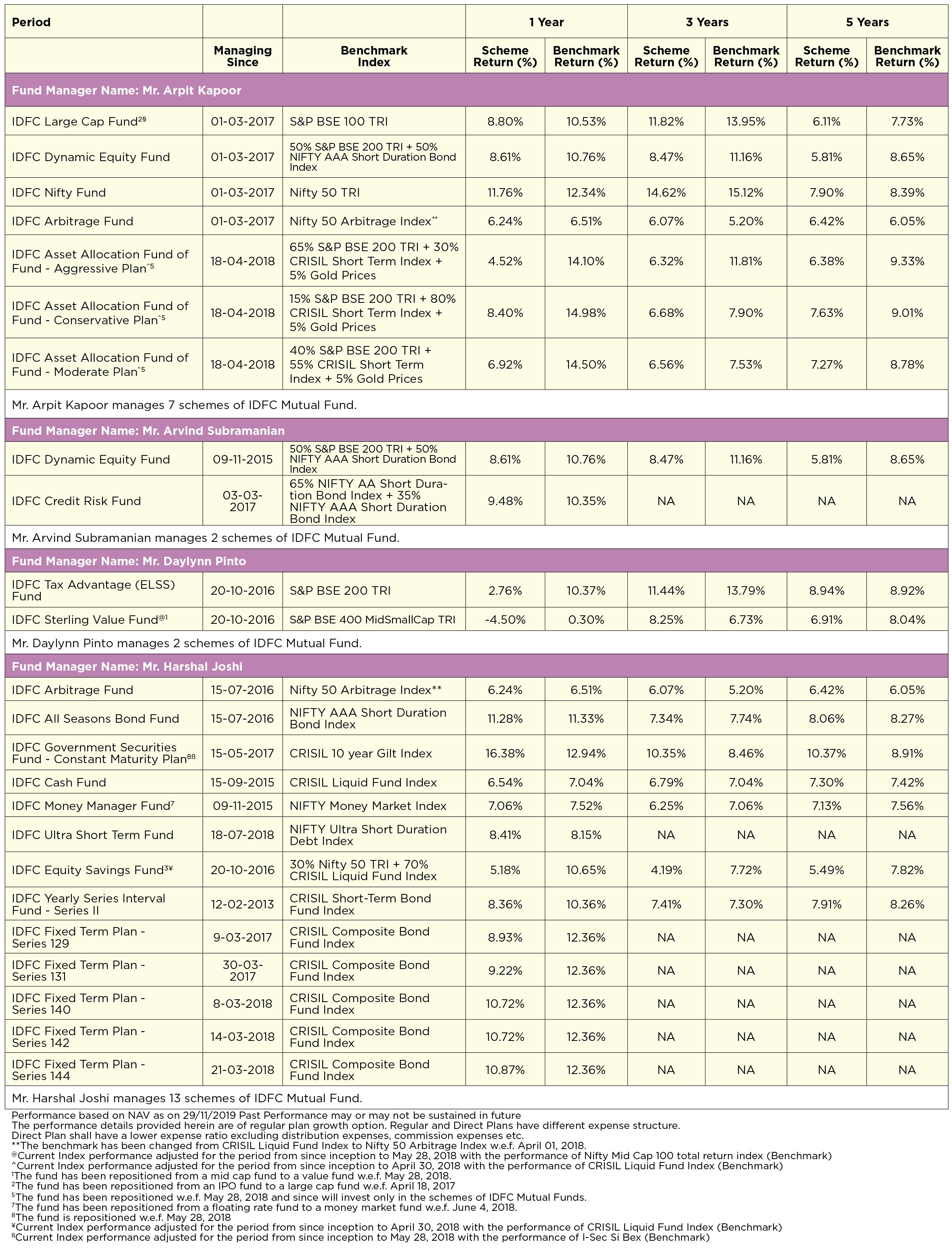 IDFC Performance