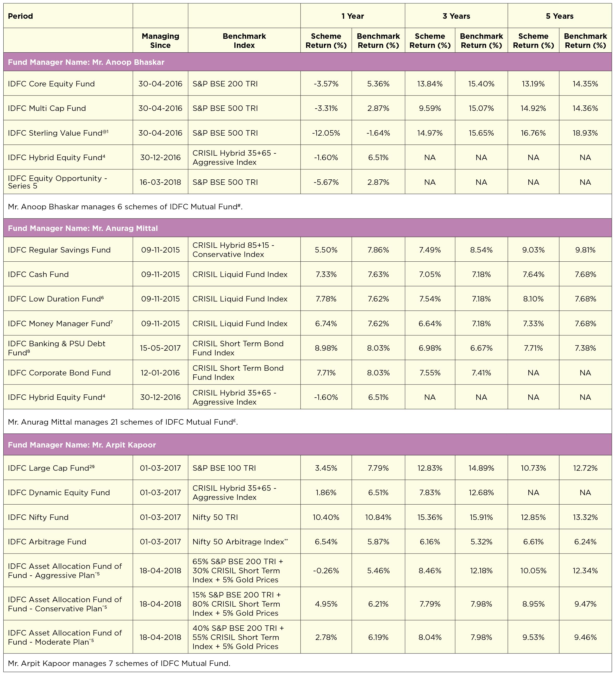 IDFC Performance