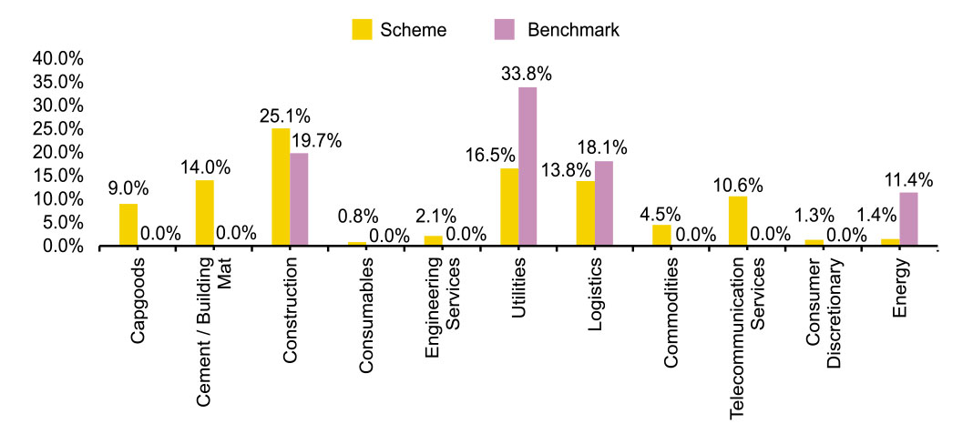 IDFC Infrastructure Fund