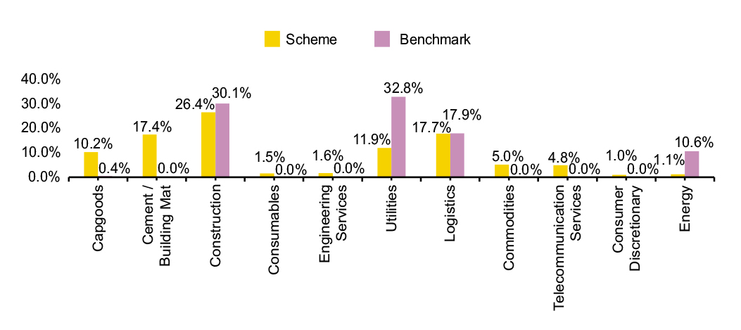 IDFC Infrastructure Fund