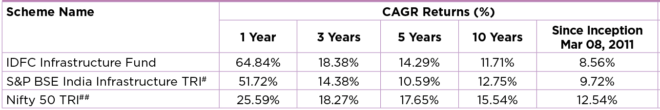 IDFC Infrastructure Fund
