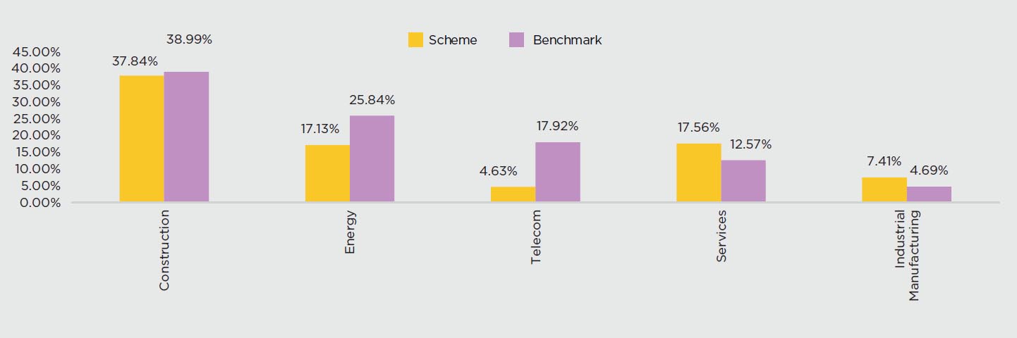 IDFC INFRASTRUCTURE FUND